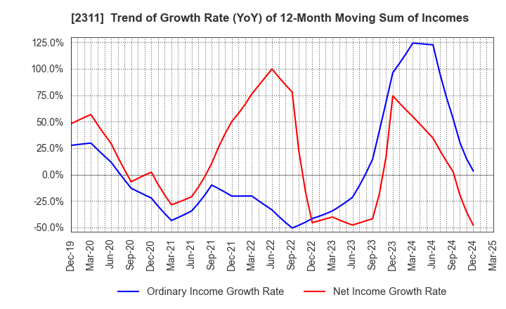 2311 EPCO Co.,Ltd.: Trend of Growth Rate (YoY) of 12-Month Moving Sum of Incomes