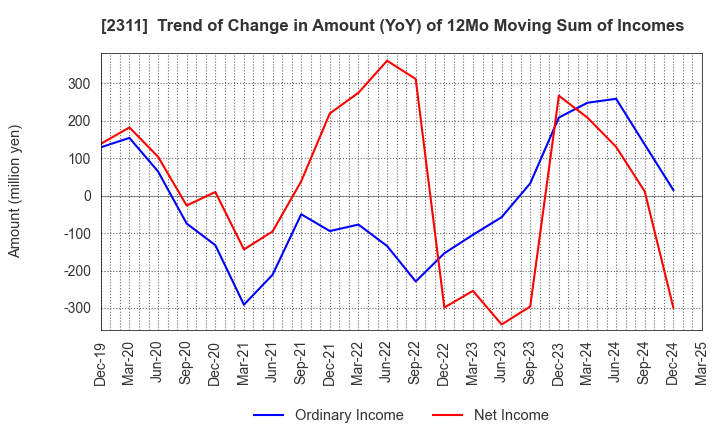 2311 EPCO Co.,Ltd.: Trend of Change in Amount (YoY) of 12Mo Moving Sum of Incomes