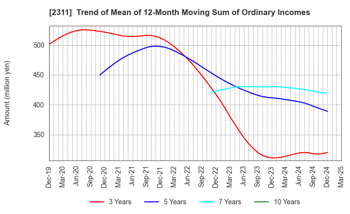 2311 EPCO Co.,Ltd.: Trend of Mean of 12-Month Moving Sum of Ordinary Incomes