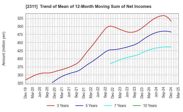 2311 EPCO Co.,Ltd.: Trend of Mean of 12-Month Moving Sum of Net Incomes