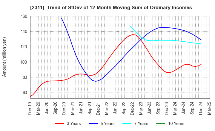 2311 EPCO Co.,Ltd.: Trend of StDev of 12-Month Moving Sum of Ordinary Incomes