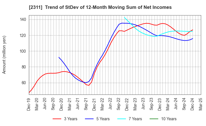 2311 EPCO Co.,Ltd.: Trend of StDev of 12-Month Moving Sum of Net Incomes