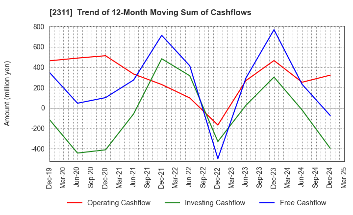 2311 EPCO Co.,Ltd.: Trend of 12-Month Moving Sum of Cashflows