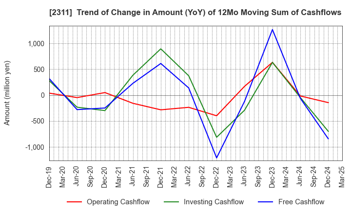 2311 EPCO Co.,Ltd.: Trend of Change in Amount (YoY) of 12Mo Moving Sum of Cashflows