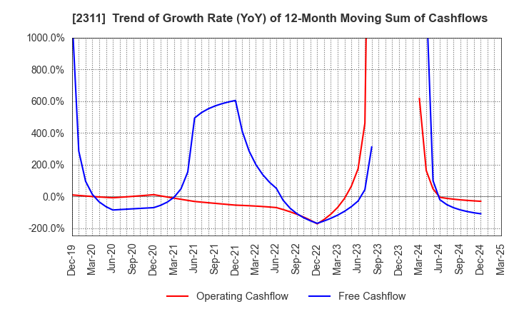 2311 EPCO Co.,Ltd.: Trend of Growth Rate (YoY) of 12-Month Moving Sum of Cashflows