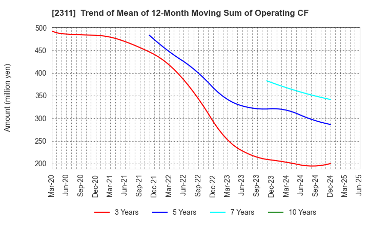 2311 EPCO Co.,Ltd.: Trend of Mean of 12-Month Moving Sum of Operating CF
