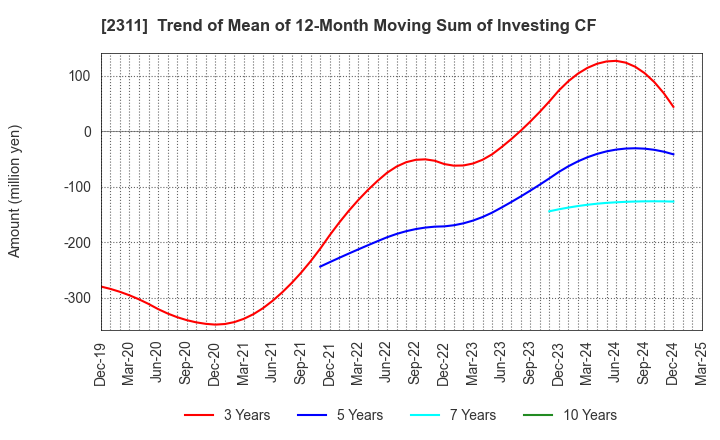 2311 EPCO Co.,Ltd.: Trend of Mean of 12-Month Moving Sum of Investing CF