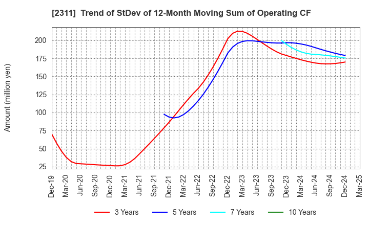 2311 EPCO Co.,Ltd.: Trend of StDev of 12-Month Moving Sum of Operating CF