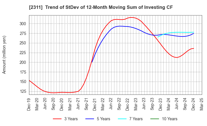 2311 EPCO Co.,Ltd.: Trend of StDev of 12-Month Moving Sum of Investing CF