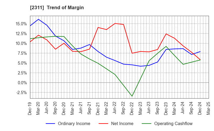 2311 EPCO Co.,Ltd.: Trend of Margin
