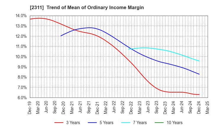 2311 EPCO Co.,Ltd.: Trend of Mean of Ordinary Income Margin