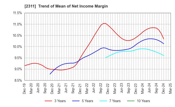 2311 EPCO Co.,Ltd.: Trend of Mean of Net Income Margin