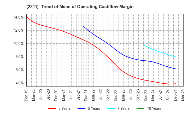 2311 EPCO Co.,Ltd.: Trend of Mean of Operating Cashflow Margin