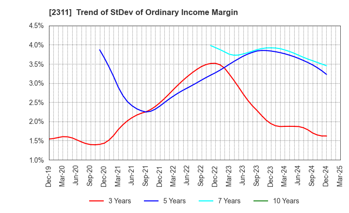 2311 EPCO Co.,Ltd.: Trend of StDev of Ordinary Income Margin