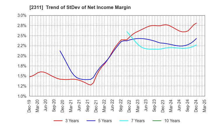 2311 EPCO Co.,Ltd.: Trend of StDev of Net Income Margin