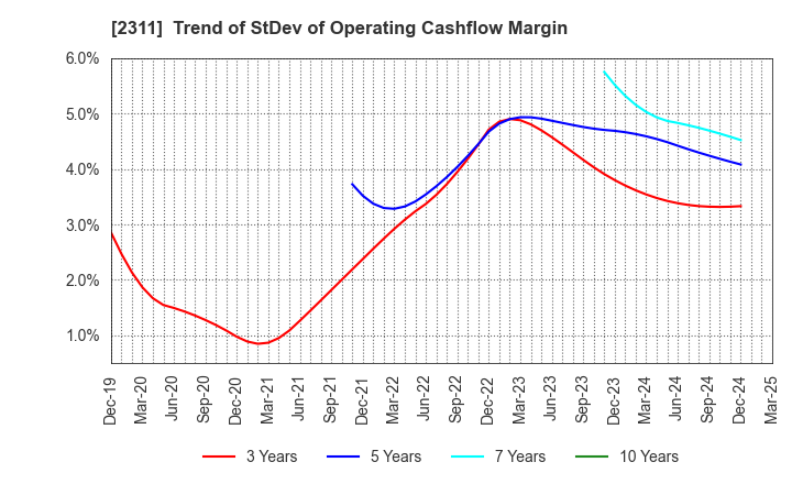2311 EPCO Co.,Ltd.: Trend of StDev of Operating Cashflow Margin