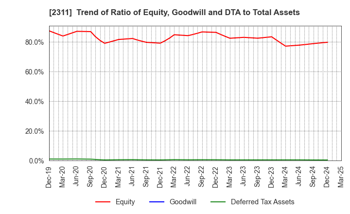 2311 EPCO Co.,Ltd.: Trend of Ratio of Equity, Goodwill and DTA to Total Assets