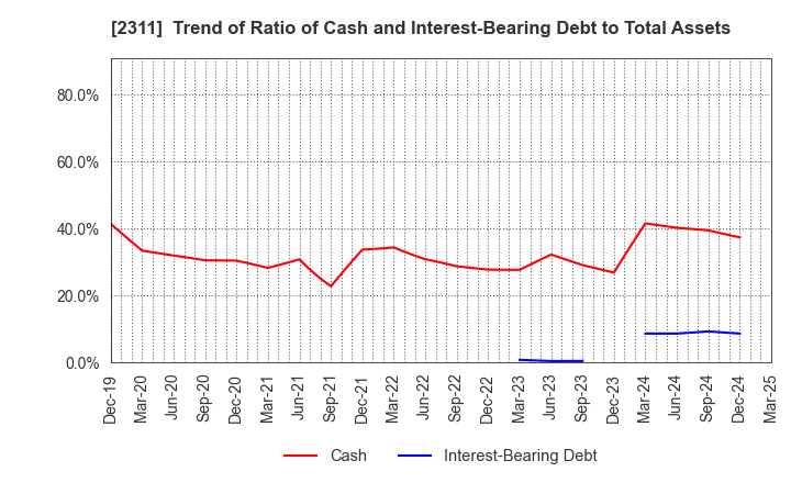 2311 EPCO Co.,Ltd.: Trend of Ratio of Cash and Interest-Bearing Debt to Total Assets