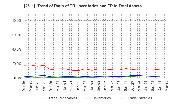 2311 EPCO Co.,Ltd.: Trend of Ratio of TR, Inventories and TP to Total Assets