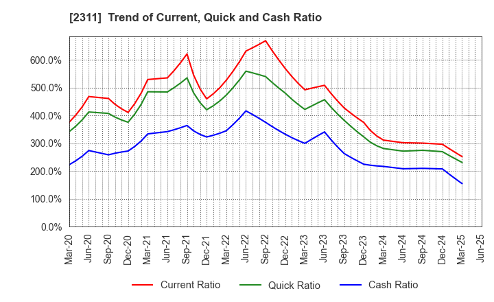 2311 EPCO Co.,Ltd.: Trend of Current, Quick and Cash Ratio
