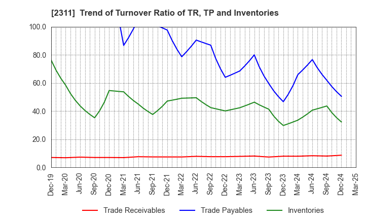 2311 EPCO Co.,Ltd.: Trend of Turnover Ratio of TR, TP and Inventories