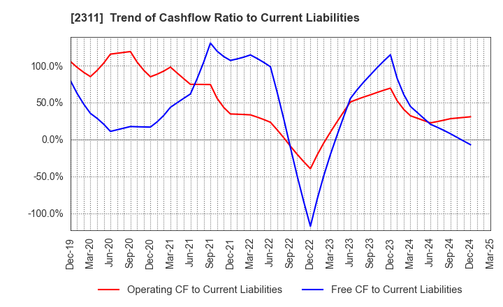 2311 EPCO Co.,Ltd.: Trend of Cashflow Ratio to Current Liabilities