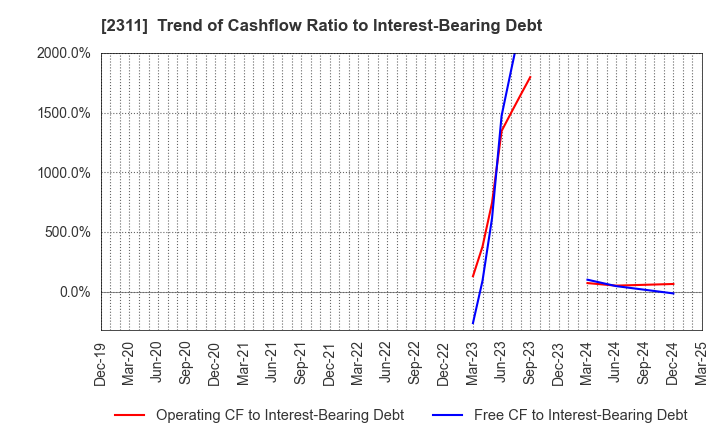 2311 EPCO Co.,Ltd.: Trend of Cashflow Ratio to Interest-Bearing Debt