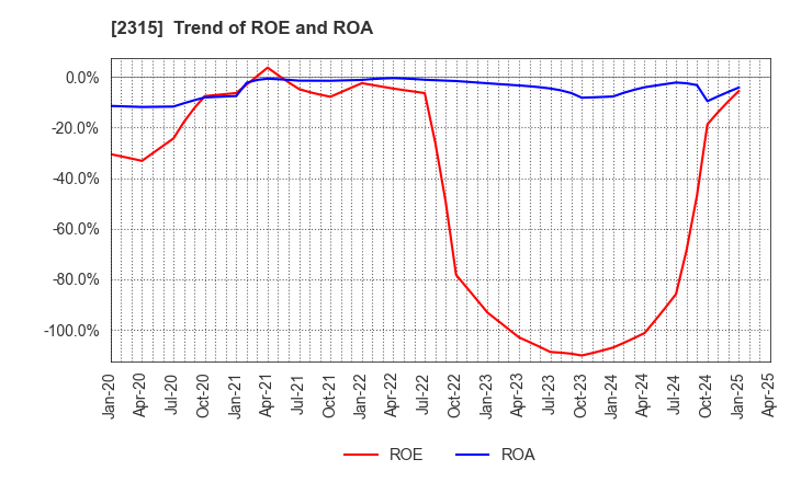 2315 CAICA DIGITAL Inc.: Trend of ROE and ROA