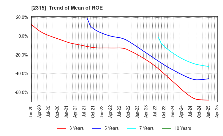 2315 CAICA DIGITAL Inc.: Trend of Mean of ROE