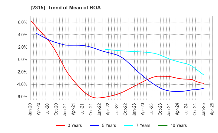 2315 CAICA DIGITAL Inc.: Trend of Mean of ROA