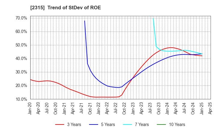 2315 CAICA DIGITAL Inc.: Trend of StDev of ROE