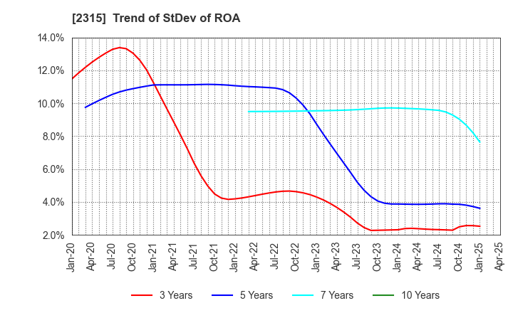 2315 CAICA DIGITAL Inc.: Trend of StDev of ROA