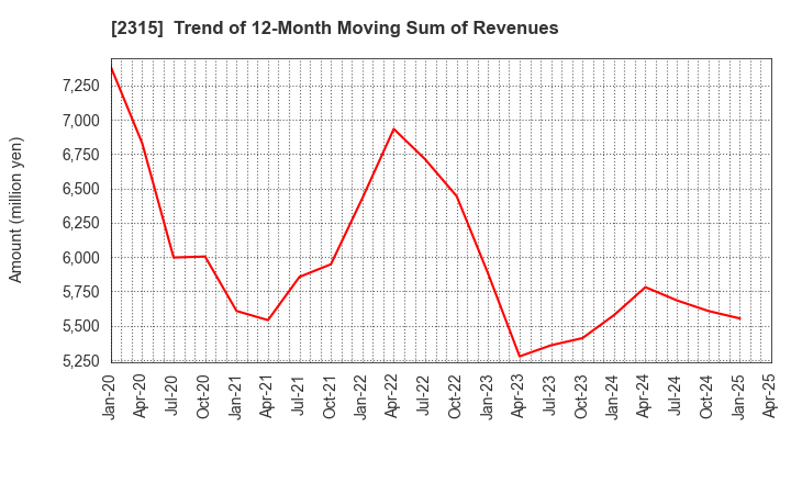 2315 CAICA DIGITAL Inc.: Trend of 12-Month Moving Sum of Revenues