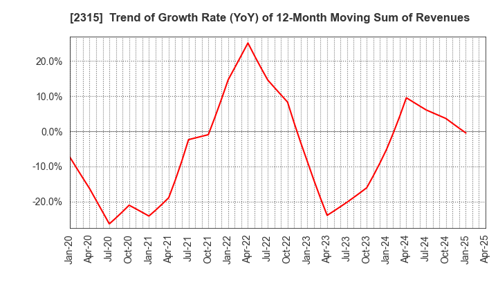 2315 CAICA DIGITAL Inc.: Trend of Growth Rate (YoY) of 12-Month Moving Sum of Revenues