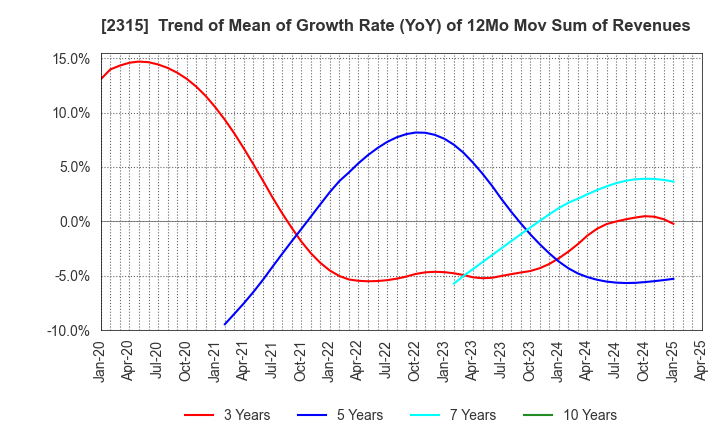 2315 CAICA DIGITAL Inc.: Trend of Mean of Growth Rate (YoY) of 12Mo Mov Sum of Revenues