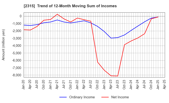 2315 CAICA DIGITAL Inc.: Trend of 12-Month Moving Sum of Incomes