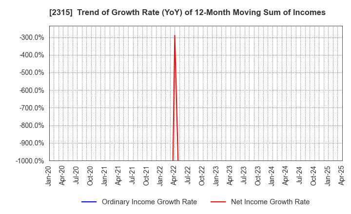 2315 CAICA DIGITAL Inc.: Trend of Growth Rate (YoY) of 12-Month Moving Sum of Incomes
