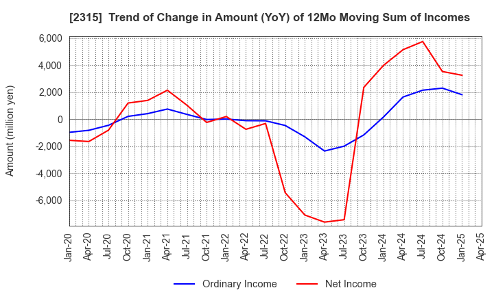 2315 CAICA DIGITAL Inc.: Trend of Change in Amount (YoY) of 12Mo Moving Sum of Incomes