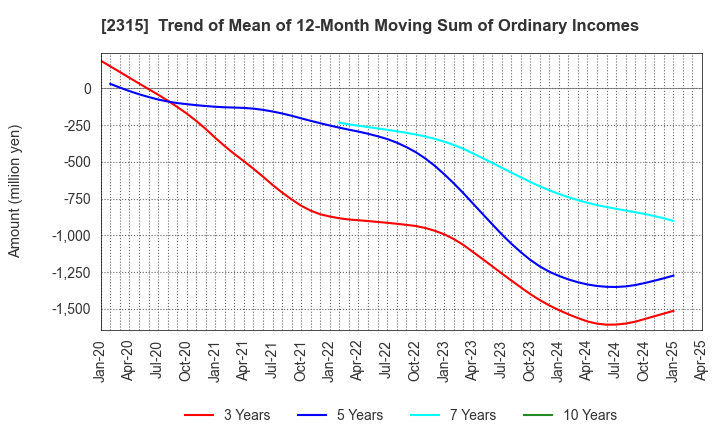 2315 CAICA DIGITAL Inc.: Trend of Mean of 12-Month Moving Sum of Ordinary Incomes