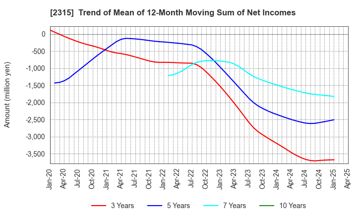 2315 CAICA DIGITAL Inc.: Trend of Mean of 12-Month Moving Sum of Net Incomes