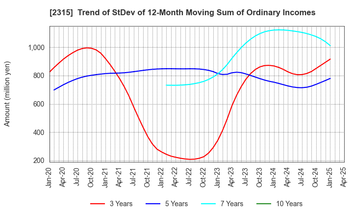 2315 CAICA DIGITAL Inc.: Trend of StDev of 12-Month Moving Sum of Ordinary Incomes