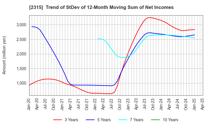 2315 CAICA DIGITAL Inc.: Trend of StDev of 12-Month Moving Sum of Net Incomes