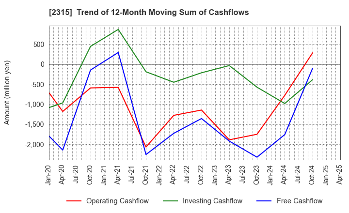 2315 CAICA DIGITAL Inc.: Trend of 12-Month Moving Sum of Cashflows