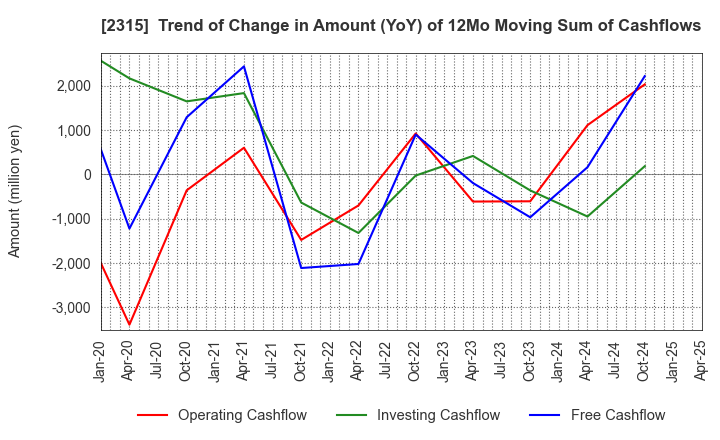2315 CAICA DIGITAL Inc.: Trend of Change in Amount (YoY) of 12Mo Moving Sum of Cashflows