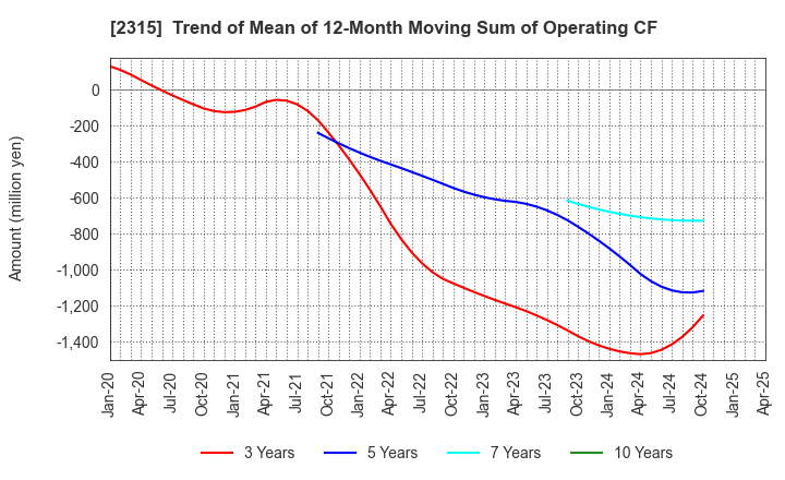 2315 CAICA DIGITAL Inc.: Trend of Mean of 12-Month Moving Sum of Operating CF