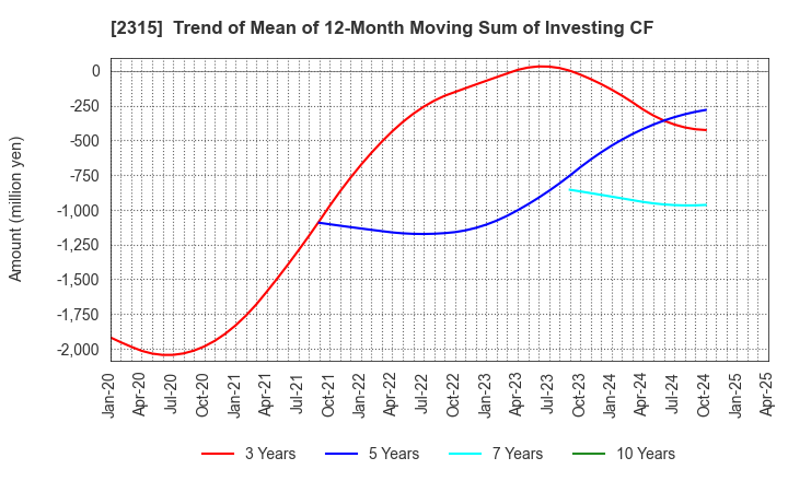 2315 CAICA DIGITAL Inc.: Trend of Mean of 12-Month Moving Sum of Investing CF