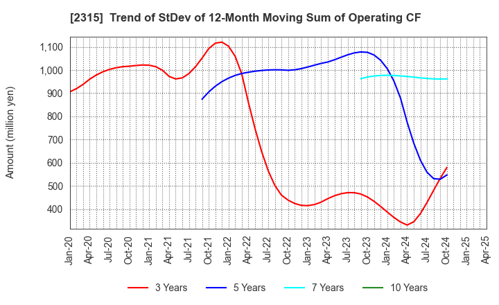 2315 CAICA DIGITAL Inc.: Trend of StDev of 12-Month Moving Sum of Operating CF