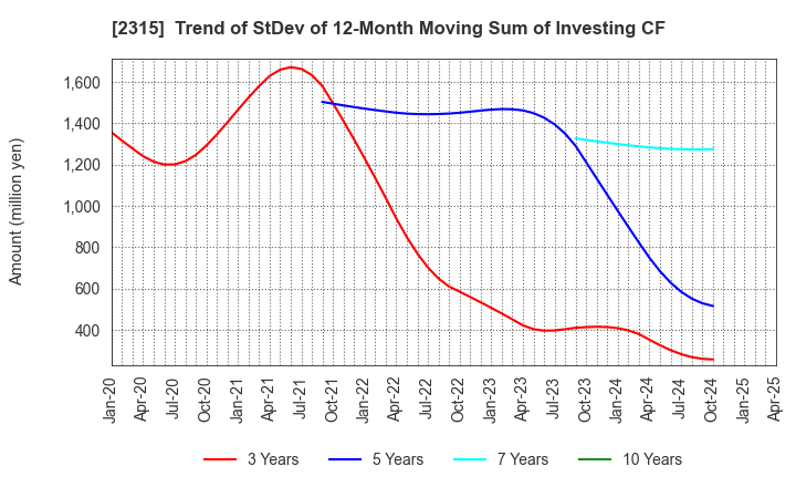 2315 CAICA DIGITAL Inc.: Trend of StDev of 12-Month Moving Sum of Investing CF