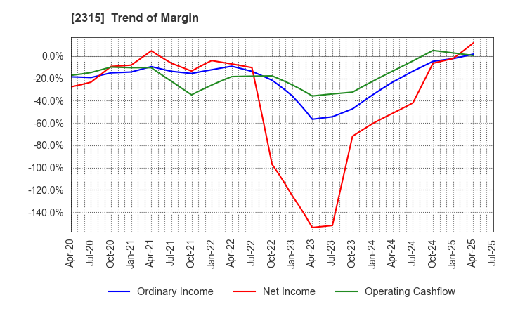 2315 CAICA DIGITAL Inc.: Trend of Margin
