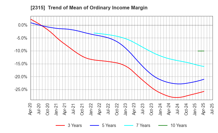 2315 CAICA DIGITAL Inc.: Trend of Mean of Ordinary Income Margin